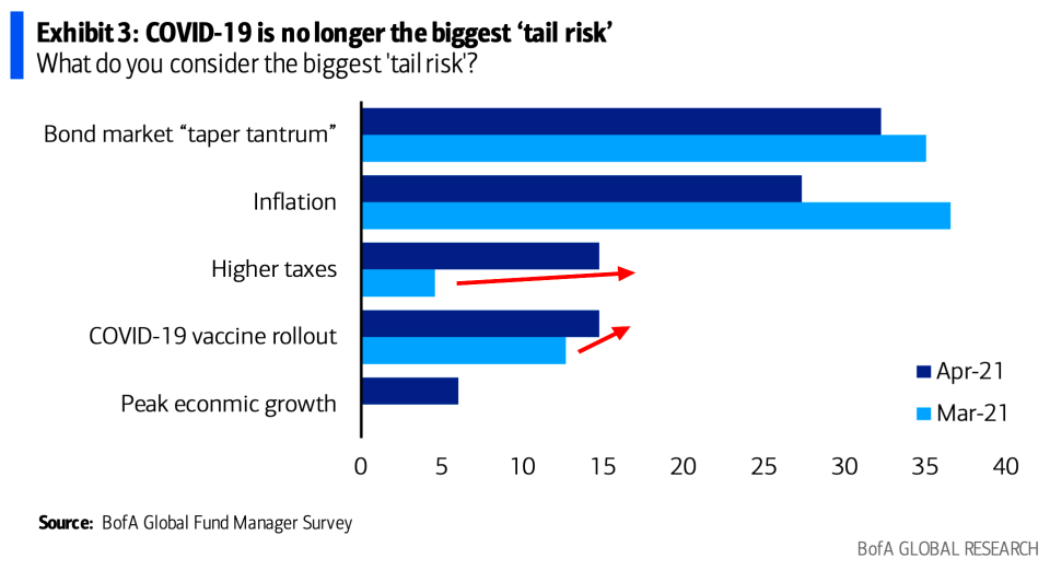 Fund managers are already worried about higher taxes. (BofA)