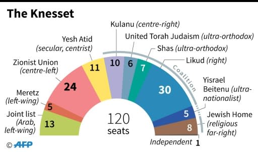 The composition of the Israeli parliament