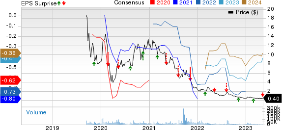 SmileDirectClub, Inc. Price, Consensus and EPS Surprise