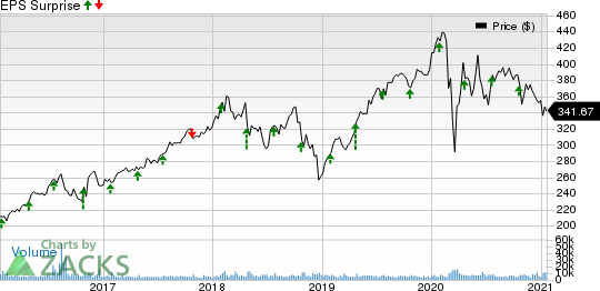 Lockheed Martin Corporation Price and EPS Surprise