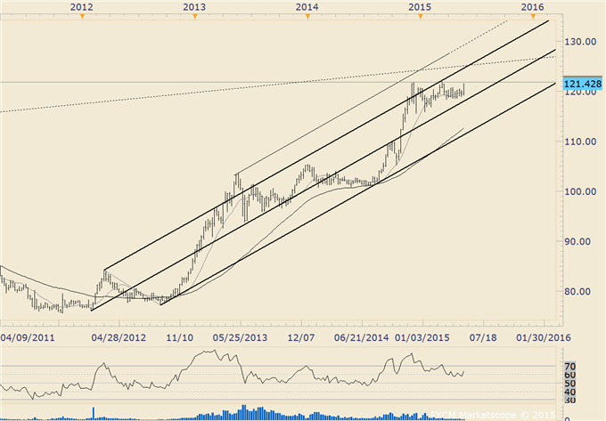 USDJPY Breakout Attempt from 6 Month Coil