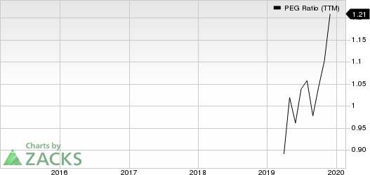 LCI Industries PEG Ratio (TTM)