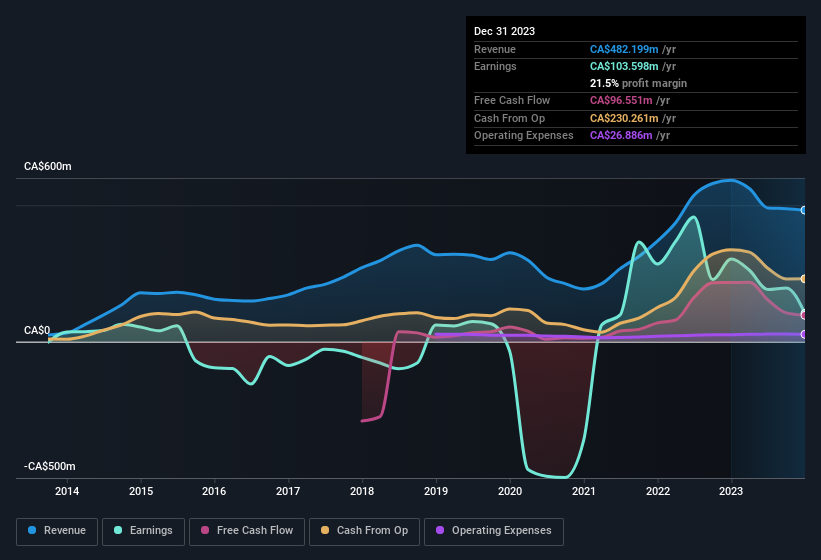 earnings-and-revenue-history