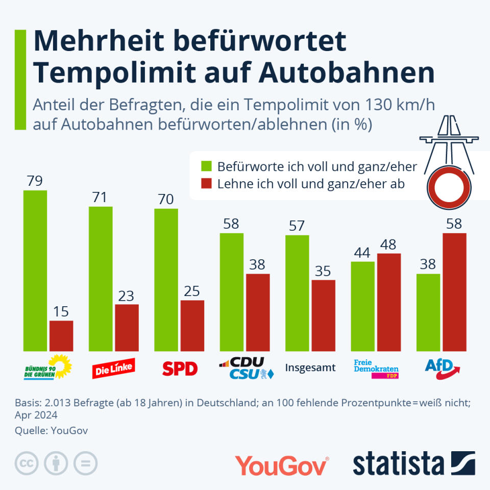 Tempolimit auf Autobahnen (Bild: statista.com)