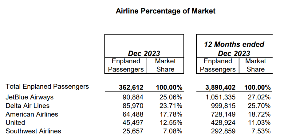 Top airlines at Palm Beach International Airport (PBI) and their percentage of the market,