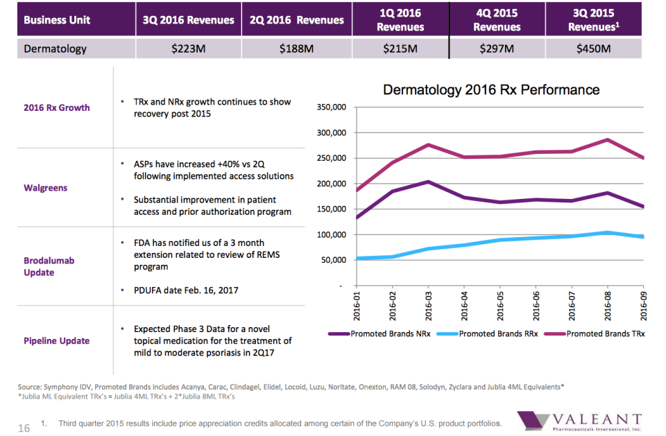 valeant derm q3 2016