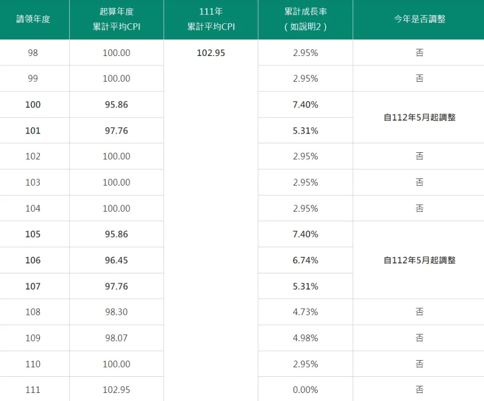 &#x005404;&#x008acb;&#x009818;&#x005e74;&#x005ea6;CPI&#x007d2f;&#x008a08;&#x006210;&#x009577;&#x007387;&#x008a08;&#x007b97;&#x0060c5;&#x005f62;&#x003002;&#x00ff08;&#x005716;&#x00ff0f;&#x007ffb;&#x00651d;&#x0081ea;&#x0052de;&#x0052d5;&#x0090e8;&#x0052de;&#x005de5;&#x004fdd;&#x0096aa;&#x005c40;&#x00ff09;