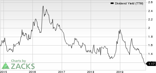 Apple Inc. Dividend Yield (TTM)