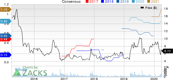 Avid Technology, Inc. Price and Consensus