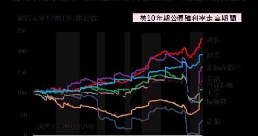 中信銀行認為，多元型產品如利率連結型境外結構型商品，承做長短利差，在抵禦利率風險上也能帶給投資人不錯的效果。（圖／中信銀行提供）