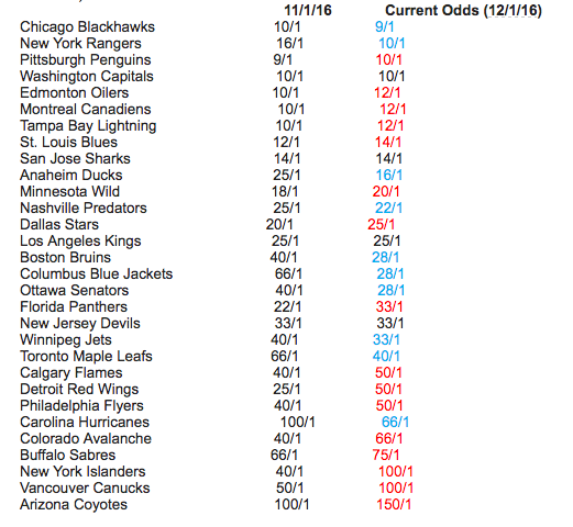 Stanley Cup odds