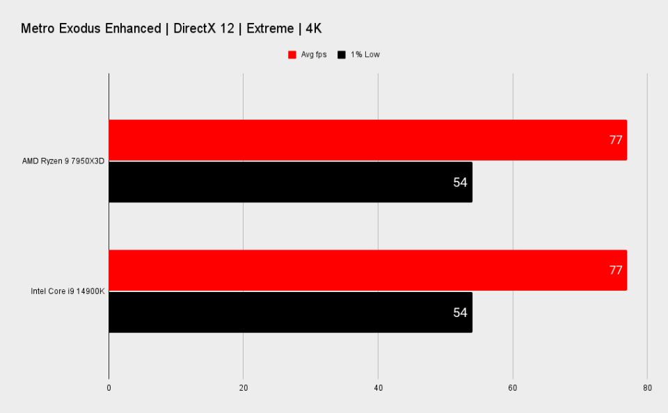 7950X3D vs 14900K benchmarks