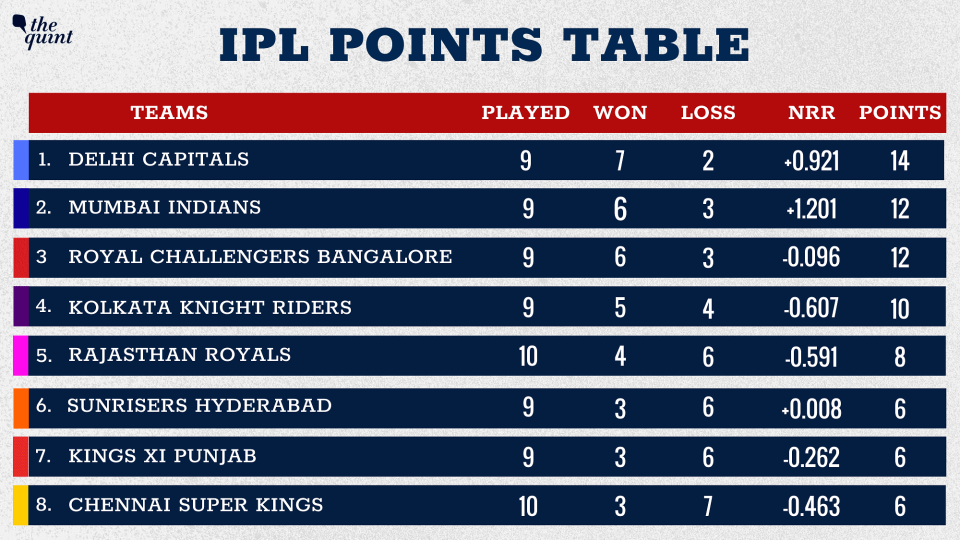 Rajasthan have moved to the 5th spot in the points table.