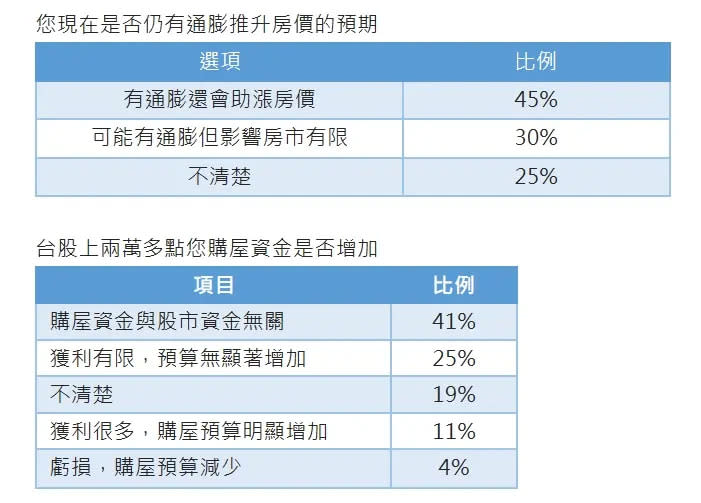 ▲45%民眾認為通膨仍會助漲房價。至於台股衝2.3萬點，有41%民眾認為購屋資金與股市資金無關。（圖／信義房屋提供）