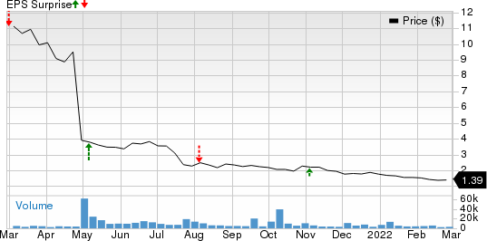 Adverum Biotechnologies, Inc. Price and EPS Surprise