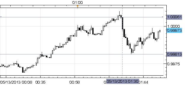 Softer_April_Chinese_Data_Stunts_Aussie_Rebound_Retail_Sales_Meet_Forecast_body_x0000_i1027.png, Softer April Chinese Data Stunts Aussie Rebound; Retail Sales Meet Forecast