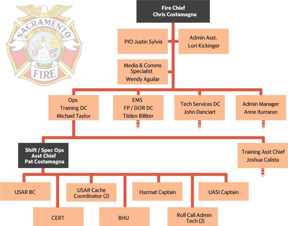 A simplied version of the Sacramento Fire Department's organizational chart shows that Chief Chris Costamagna is separated from his brother, assistant chief Pat Costamagna, by one person: Deputy Chief Mike Taylor.