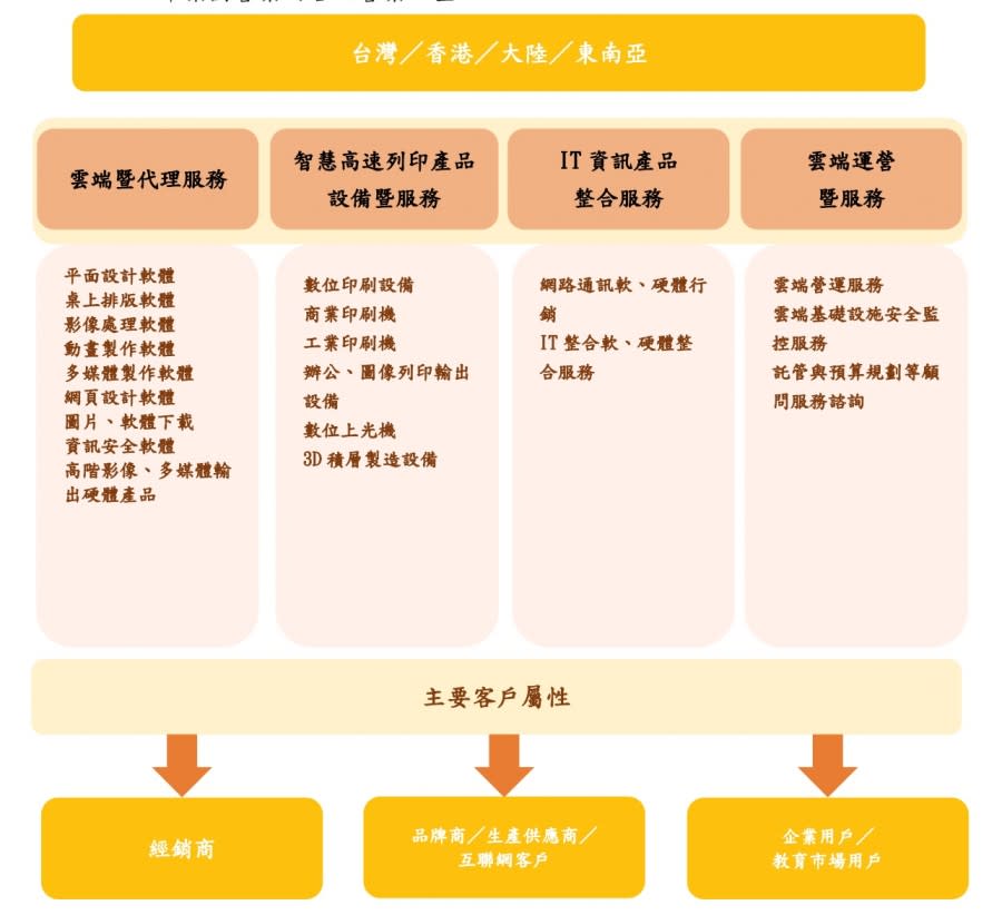 上奇科技營業內容 圖/上奇科技年報