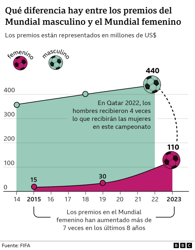 El legado del Mundial femenino