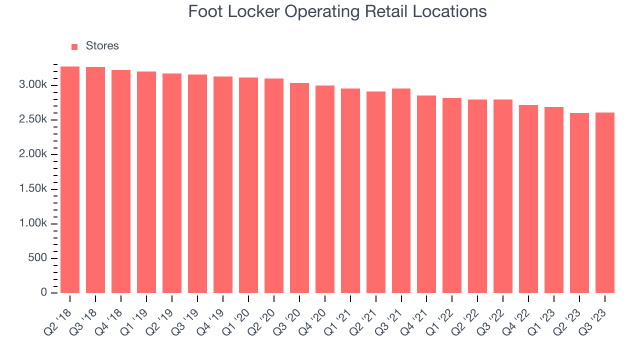 Foot Locker Stock Plummets Amid Decreased Sales for Q1 2023