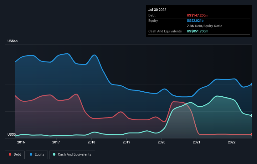 debt-equity-history-analysis