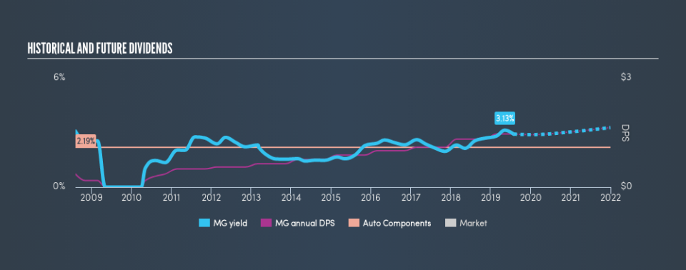 TSX:MG Historical Dividend Yield, July 29th 2019