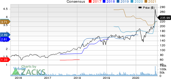 salesforce.com, inc. Price and Consensus