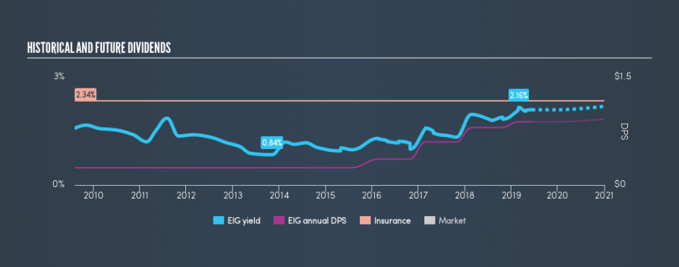 NYSE:EIG Historical Dividend Yield, June 11th 2019