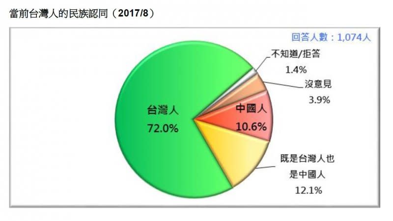 2017-08-13-當前台灣人的民族認同-台灣民意基金會8月民調-台灣民意基金會提供.JPG