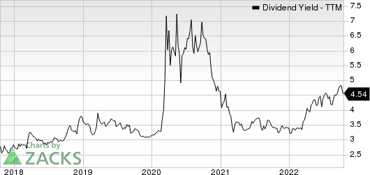 Financial Institutions, Inc. Dividend Yield (TTM)