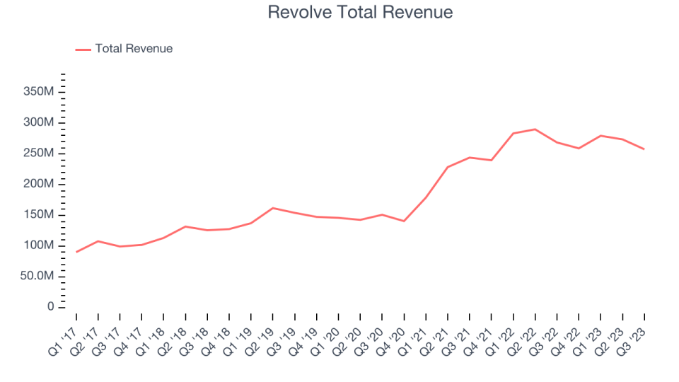 Revolve Total Revenue