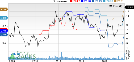 Amkor Technology, Inc. Price and Consensus