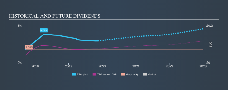 LSE:TEG Historical Dividend Yield, November 16th 2019