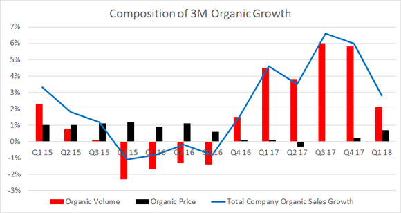 3M organic growth composition