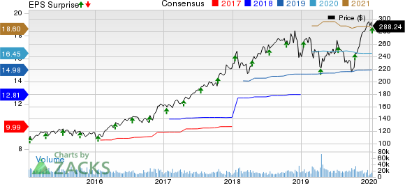 UnitedHealth Group Incorporated Price, Consensus and EPS Surprise