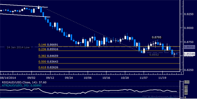 AUD/USD Technical Analysis: Support Found Below 0.85