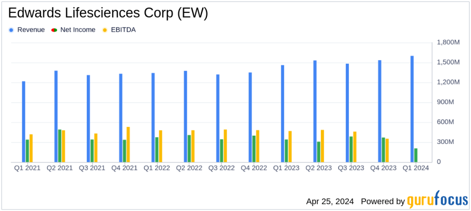 エドワーズ ライフサイエンスの第 1 四半期利益: 調整済み EPS 予想を上回るまちまちの結果