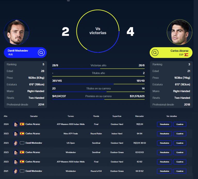 Frente a frente: Carlos Alcaraz le ganó cuatro partidos a Daniil Medvedev y éste, dos