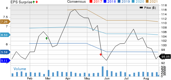 Lowe's Companies, Inc. Price, Consensus and EPS Surprise