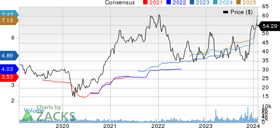 AXOS FINANCIAL, INC Price and Consensus