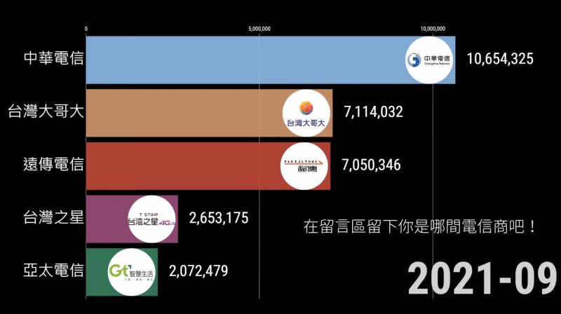 ▲中華電信從2014年崛起之後，至今都是最多用戶使用的電信。（圖/數據實驗室YT）