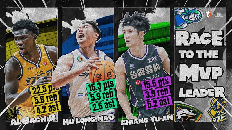 T1聯盟年度MVP，阿巴西、蔣淯安、胡瓏貿廝殺。（圖／T1聯盟提供）