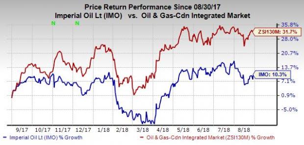 While we believe that pipeline constraints may hurt Imperial Oil's (IMO) upstream profitability, the company should be able to counter the same, courtesy of the downstream and chemical businesses.