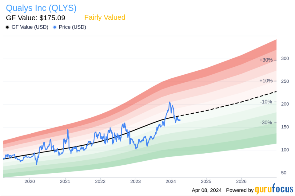 Qualys Inc CFO Joo Kim Sells Company Shares