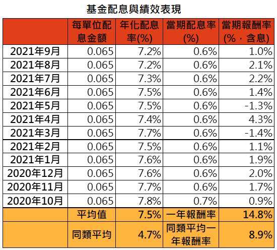 資料來源：凱基投信、MorningStar，「鉅亨買基金」整理，資料截至2021/9/30，以美元計算，基金為凱基收益成長多重資產基金-美元B(月配)，同類平均為台灣核備可銷售新台幣平衡型股債混合類別之非後收美元月配息基金。此資料僅為歷史數據模擬回測，不為未來投資獲利之保證，在不同指數走勢、比重與期間下，可能得到不同數據結果。投資人因不同時間進場，將有不同之投資績效，過去之績效亦不代表未來績效之保證。配息率計算公式：每單位配息金額÷除息日前一日之淨值×100%。年化配息率為估算值，計算公式：每單位配息金額÷除息日前一日之淨值×一年配息次數×100%。當期(含息)報酬率計算公式為：[(當期除息日淨值+當期每單位配息金額)÷前期除息日淨值-1]x100%；然首次配息之基金，前述計算公式中之「前期除息日淨值」，改以「當期除息日淨值」計算之。