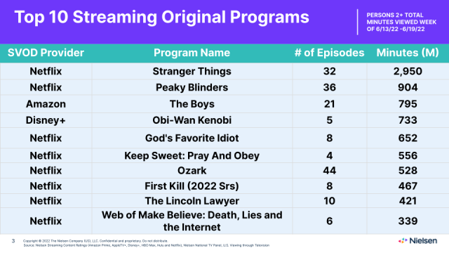 Stranger Things' Season 4 Volume 2 Episodes Dominate Nielsen