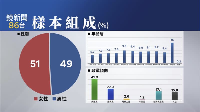 政黨傾向支持度。（圖／鏡新聞提供）