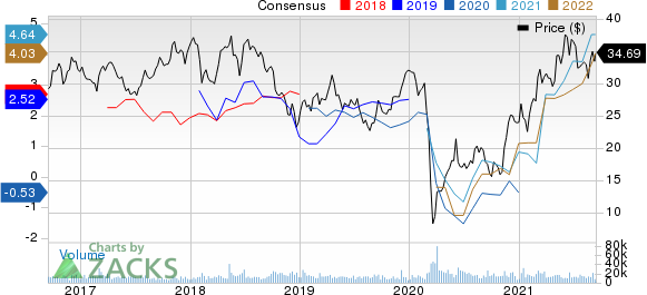Canadian Natural Resources Limited Price and Consensus