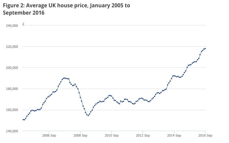 ons uk house price september