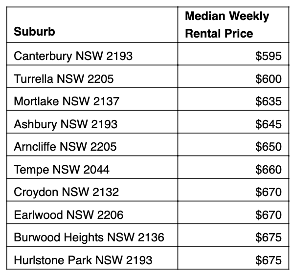 Table: Cheapest rent 10km from Sydney.